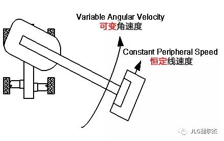 JLG臂式高空作業(yè)平臺(tái)大臂擺示意圖 JLG臂式高空作業(yè)平臺(tái)大臂擺示意圖
